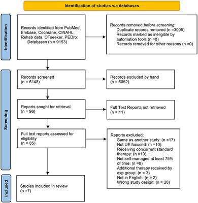 Some home-based self-managed rehabilitation interventions can improve arm activity after stroke: A systematic review and narrative synthesis